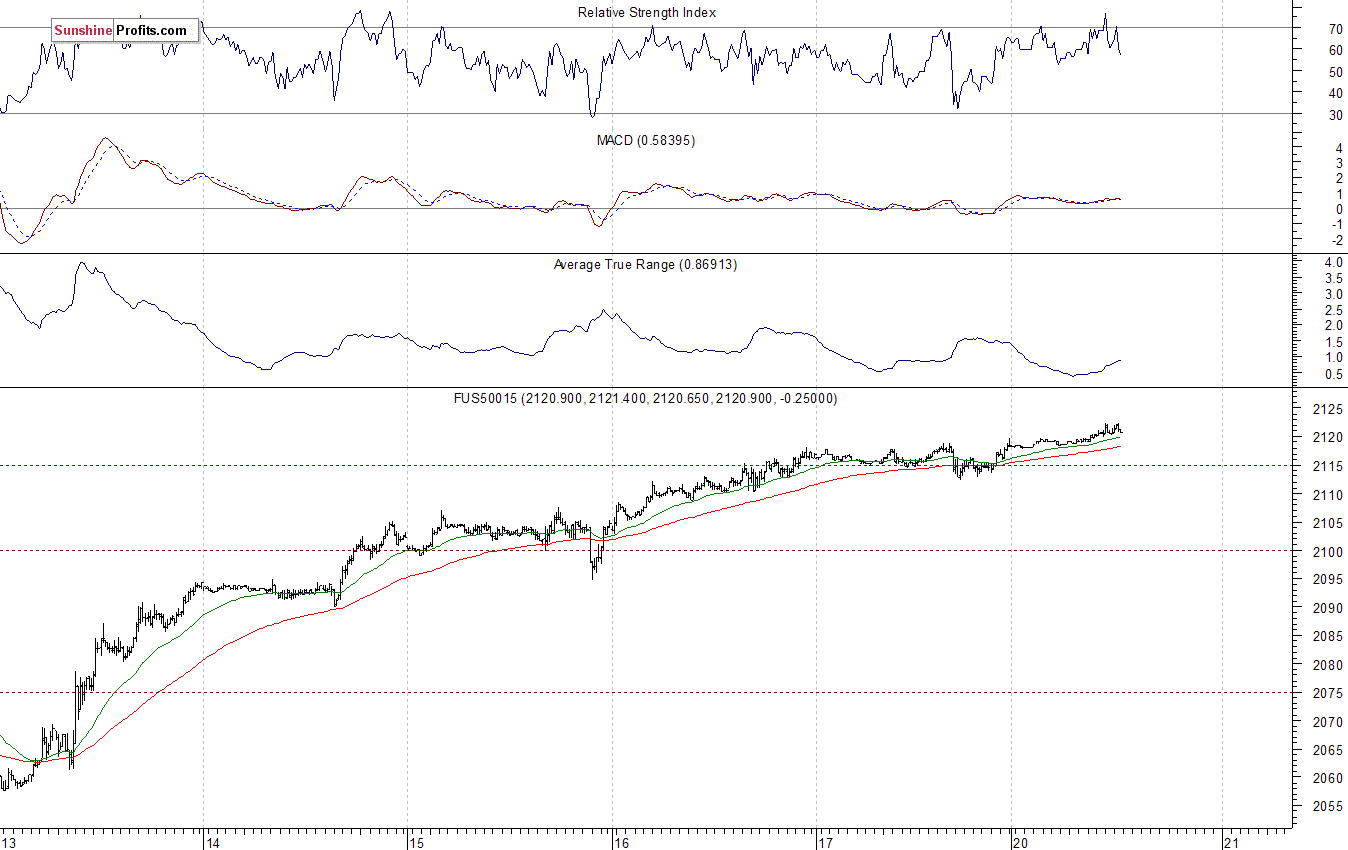 S&P500 futures contract - S&P 500 index chart - SPX