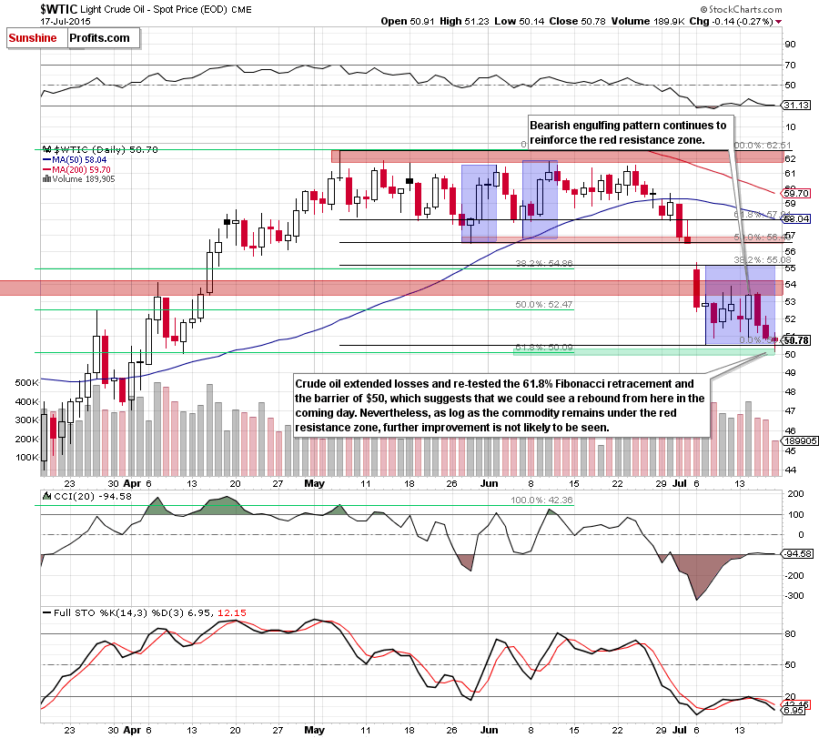 WTIC - the daily chart