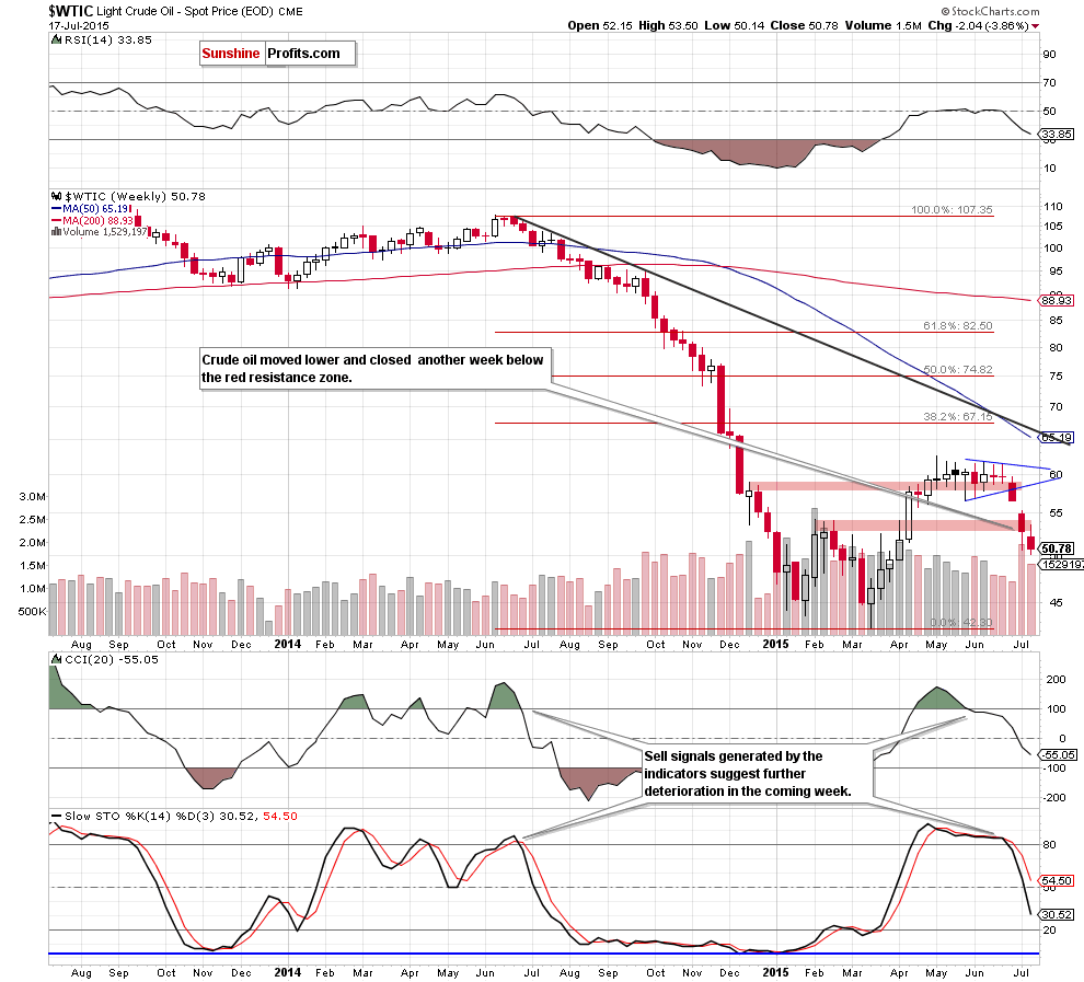 WTIC - the weekly chart