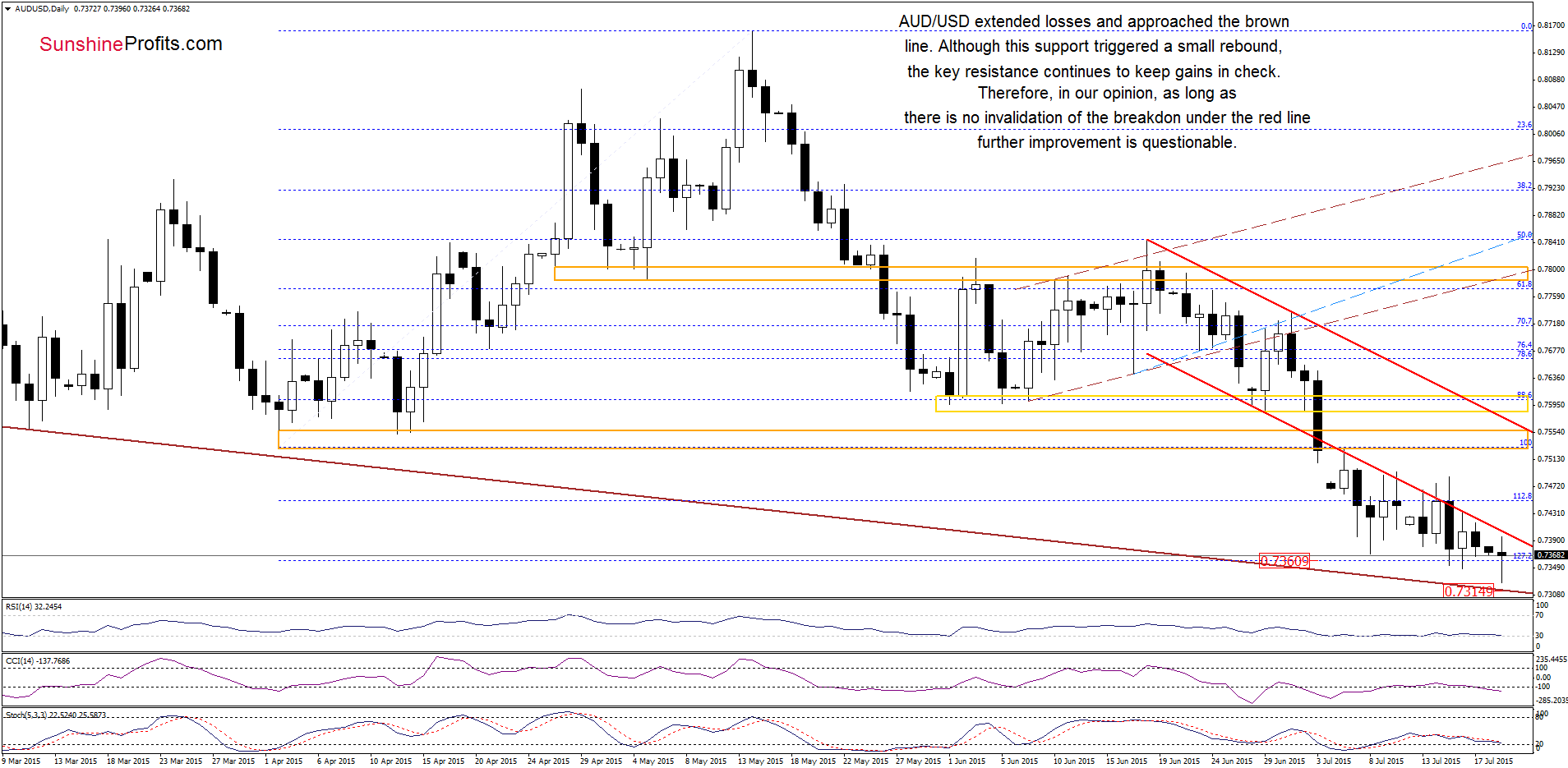 AUD/USD - the daily chart