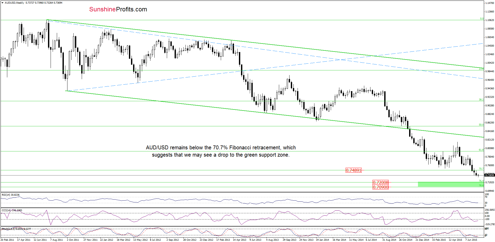 AUD/USD - the weekly chart