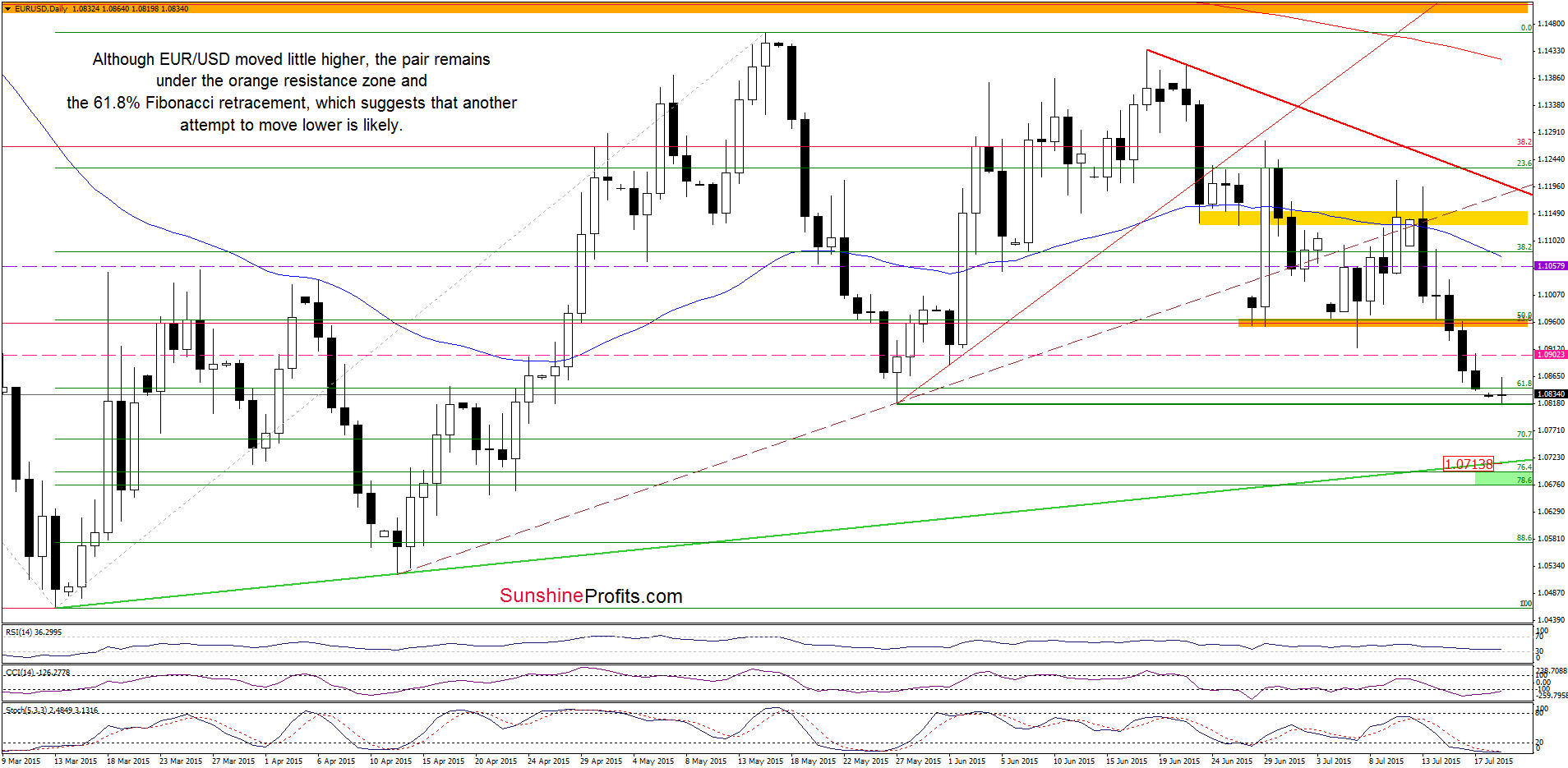 EUR/USD - the daily chart