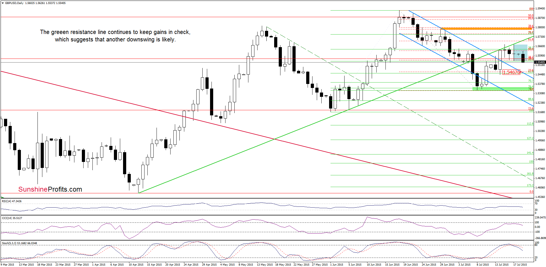 GBP/USD - the daily chart