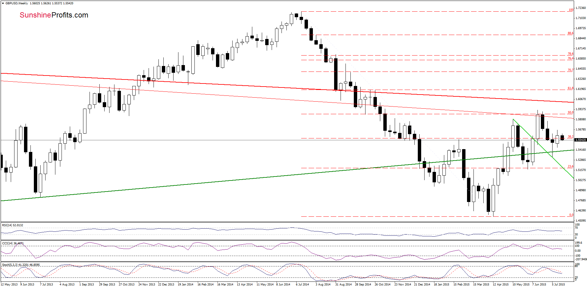 GBP/USD - the weekly chart