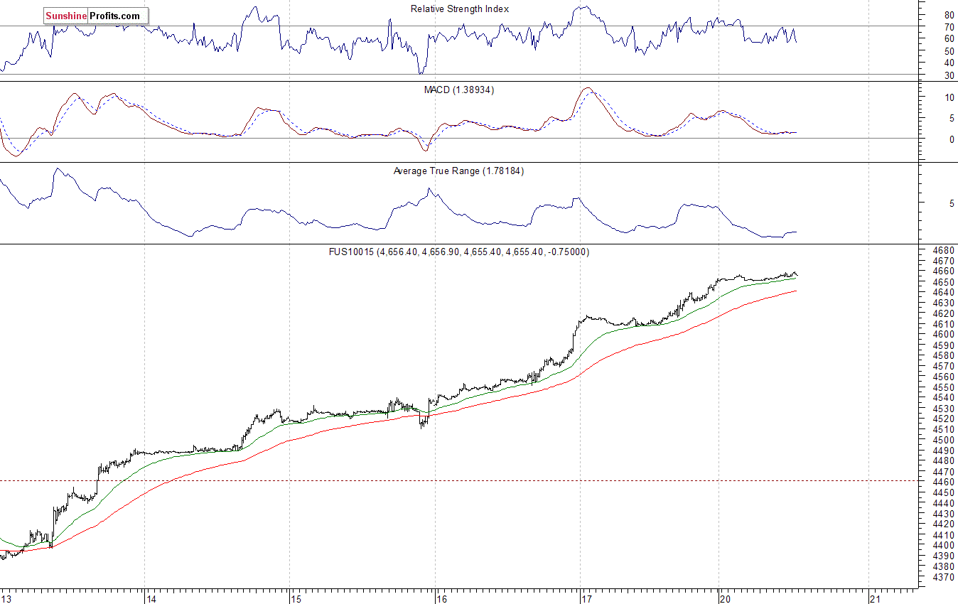 Nasdaq100 futures contract - Nasdaq 100 index chart - NDX