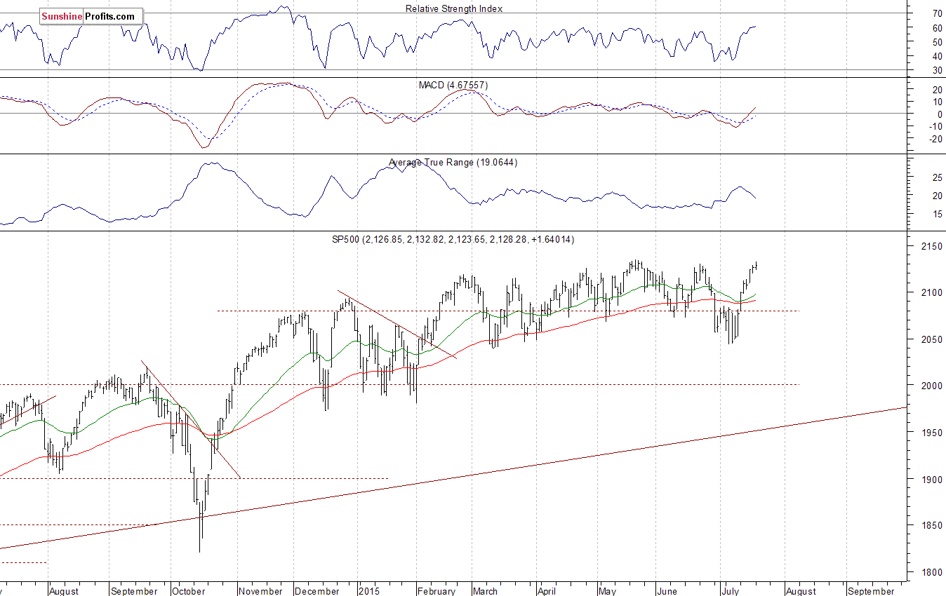 Daily S&P 500 index chart - SPX, Large Cap Index