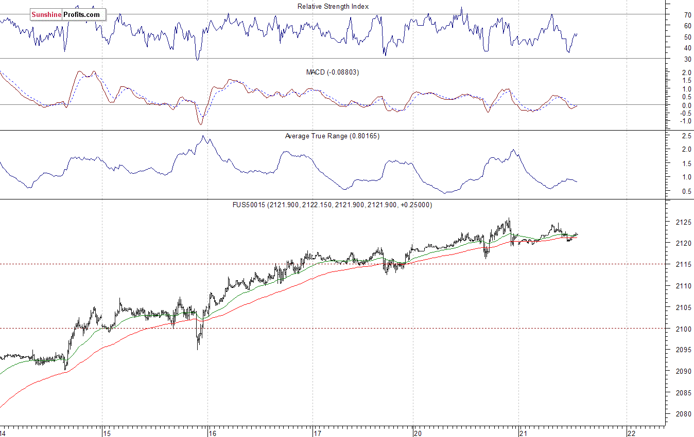 S&P500 futures contract - S&P 500 index chart - SPX