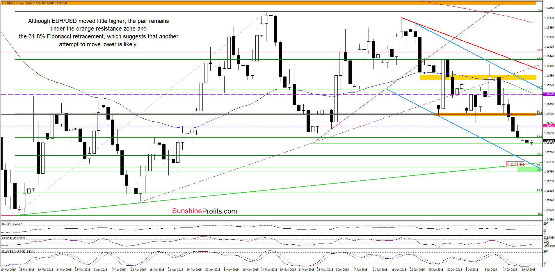 EUR/USD - the daily chart