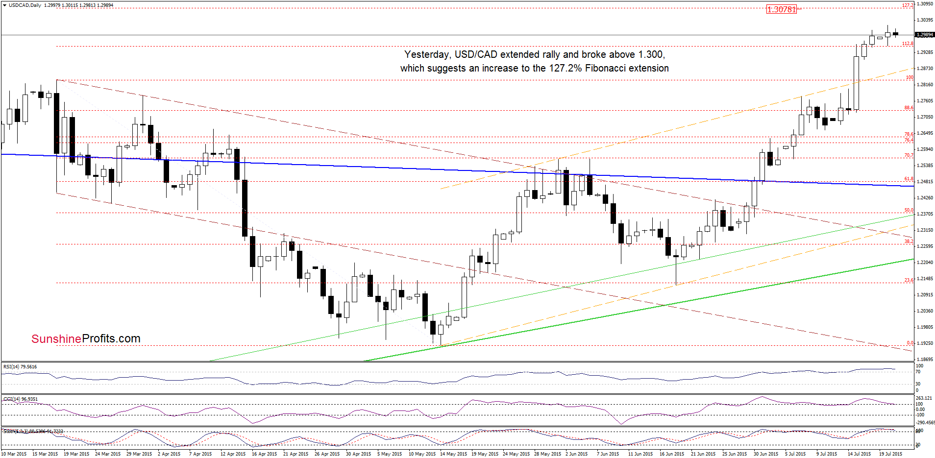 USD/CAD - the daily chart
