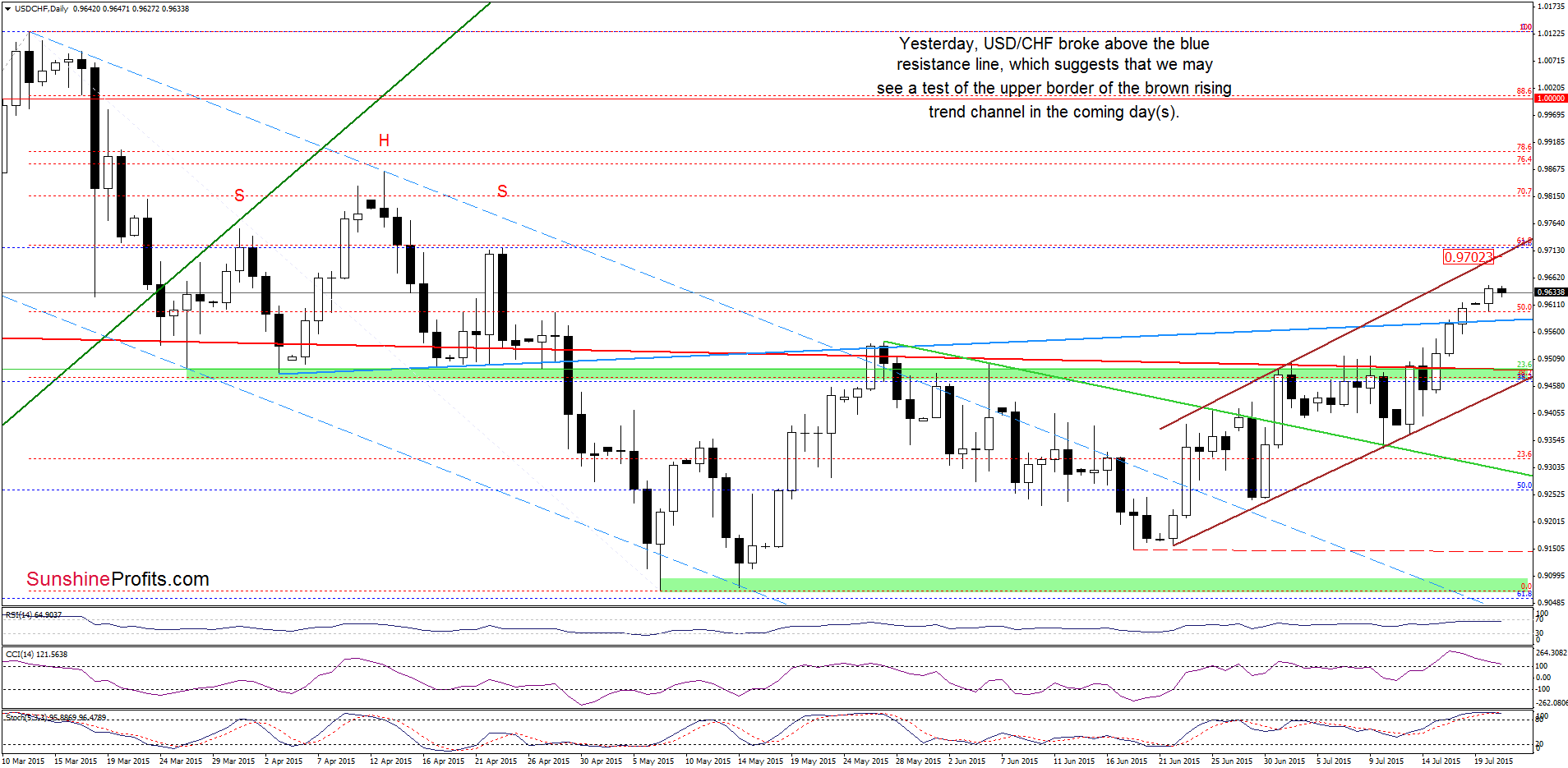 USD/CHF - the daily chart