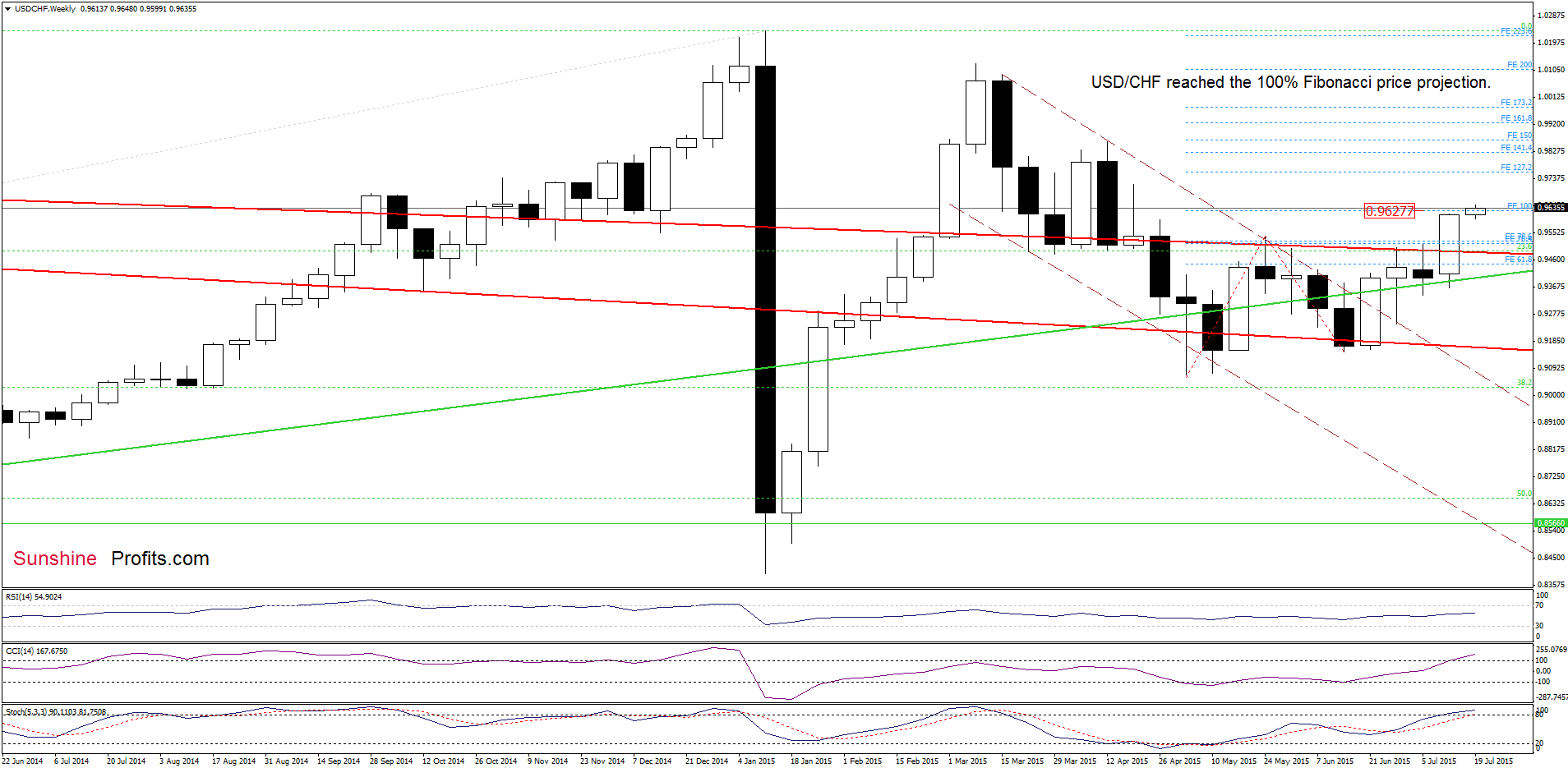 USD/CHF - the weekly chart