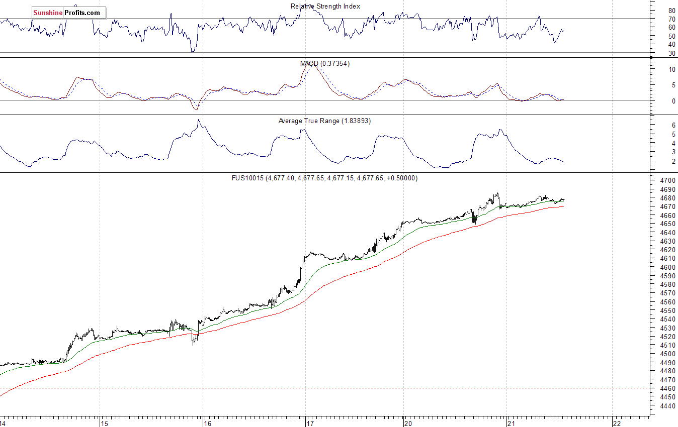 Nasdaq100 futures contract - Nasdaq 100 index chart - NDX