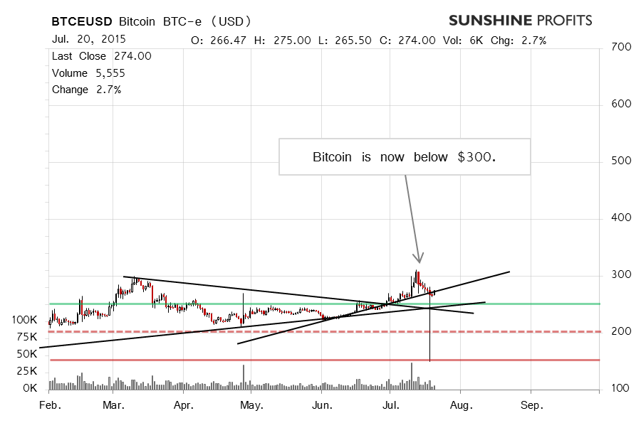 Bitcoin chart BTC-e