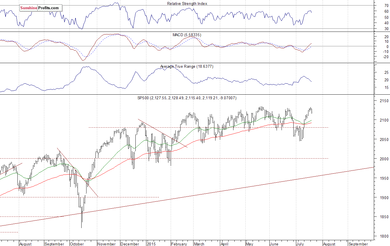 Daily S&P 500 index chart - SPX, Large Cap Index