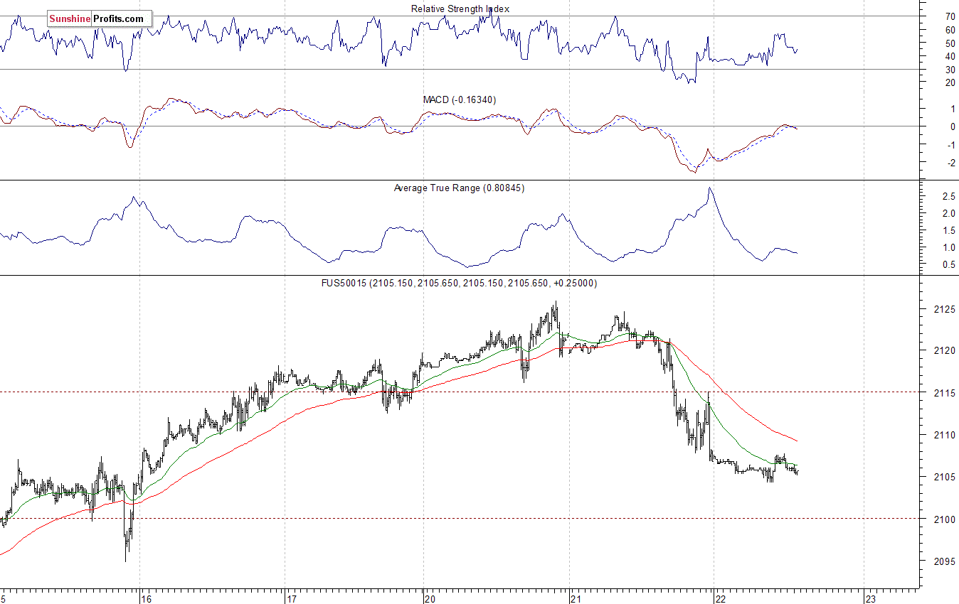 S&P500 futures contract - S&P 500 index chart - SPX