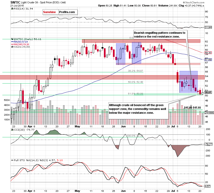 WTIC - the daily chart