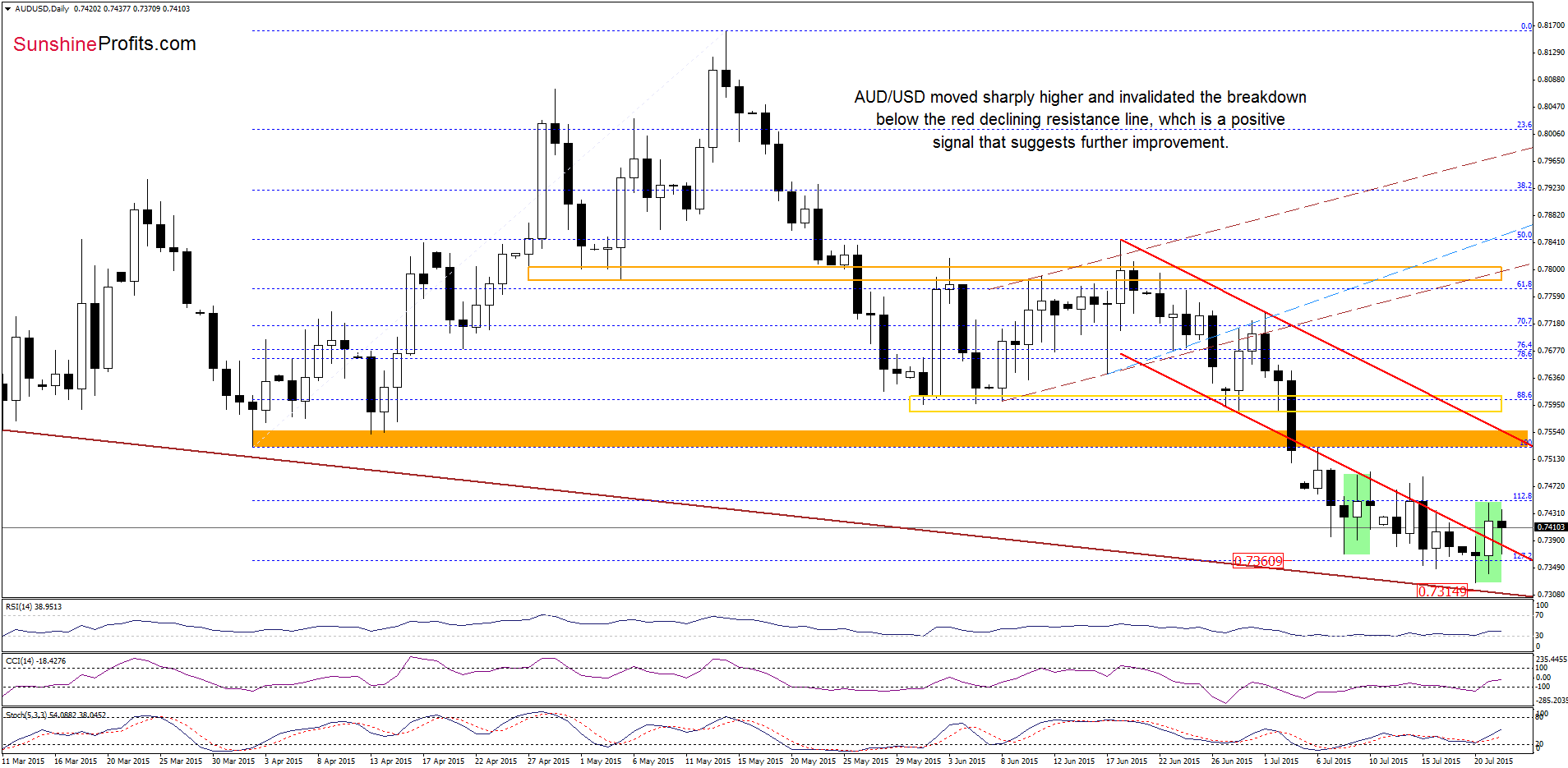 AUD/USD - the daily chart