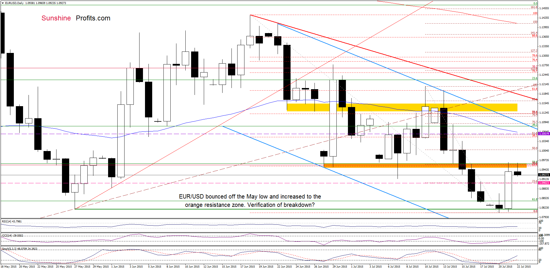 EUR/USD - the daily chart