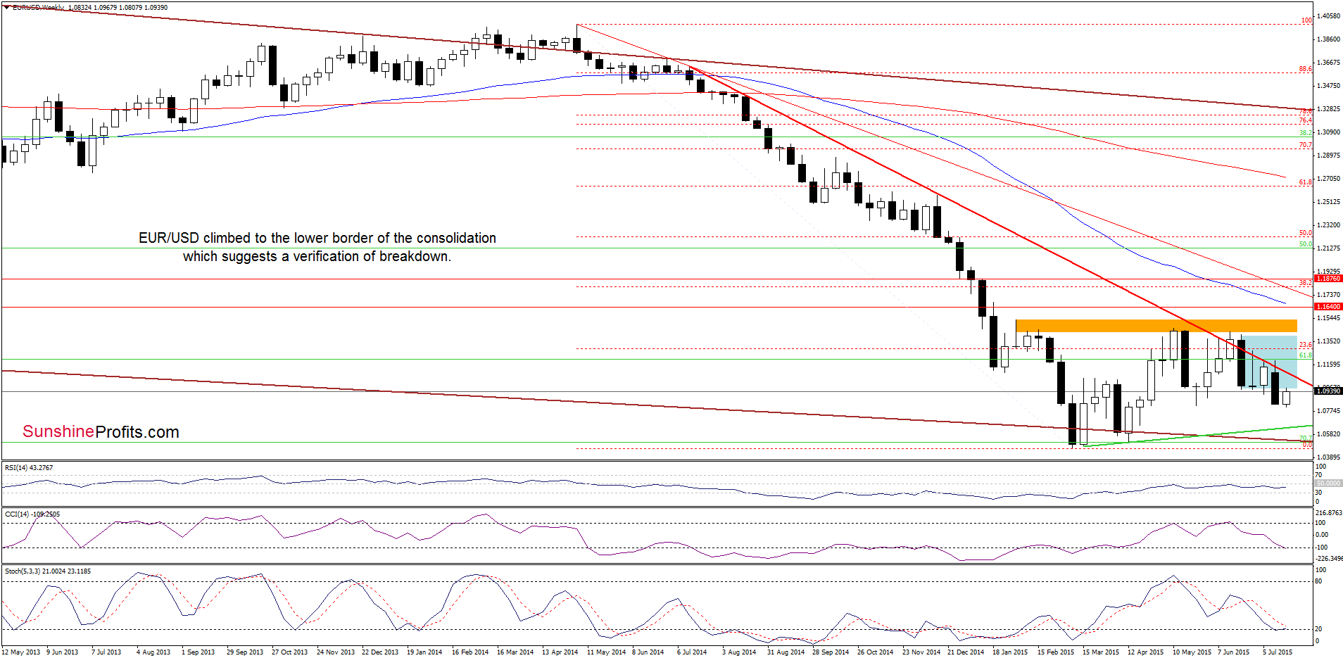 EUR/USD - the weekly chart