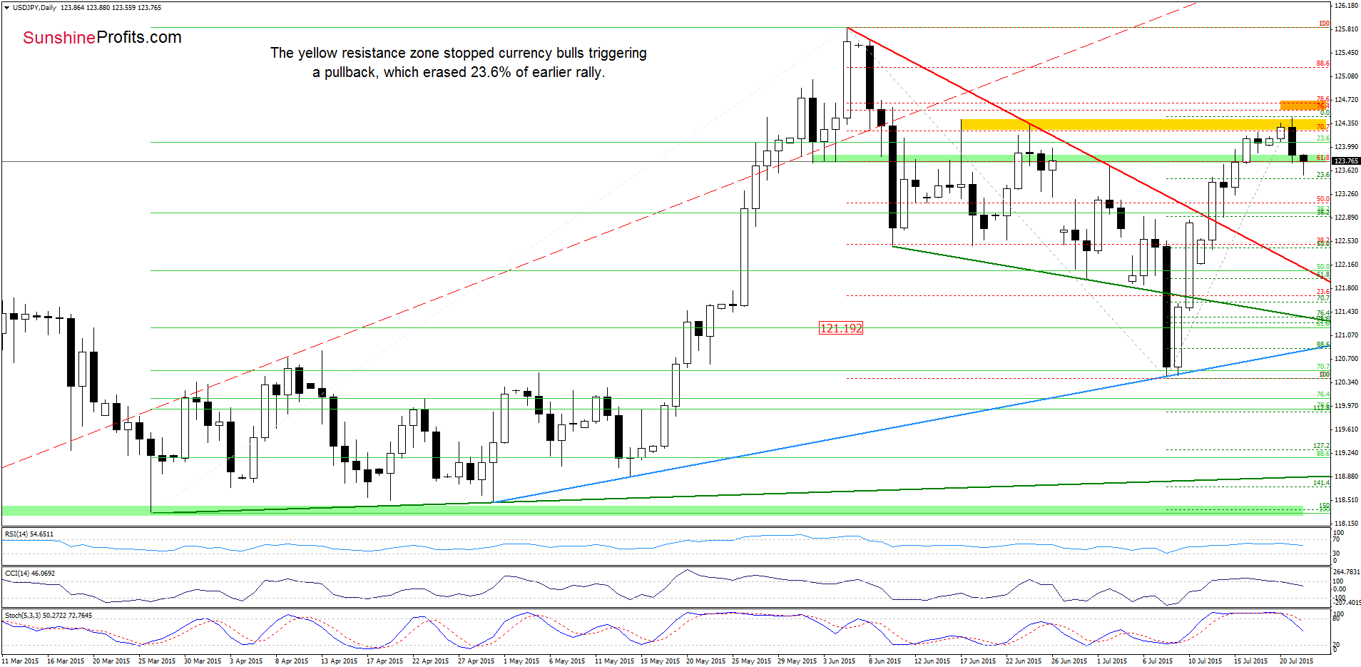 USD/JPY - the daily chart