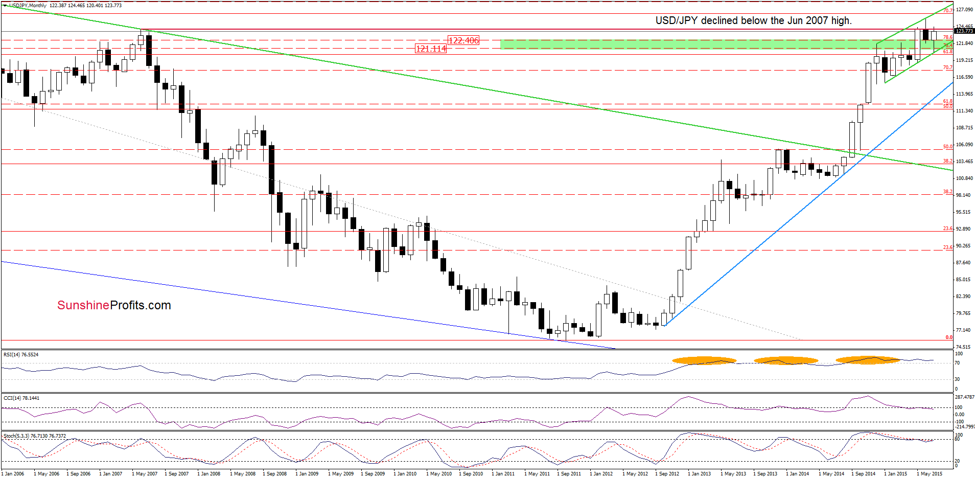 USD/JPY - the monthly chart