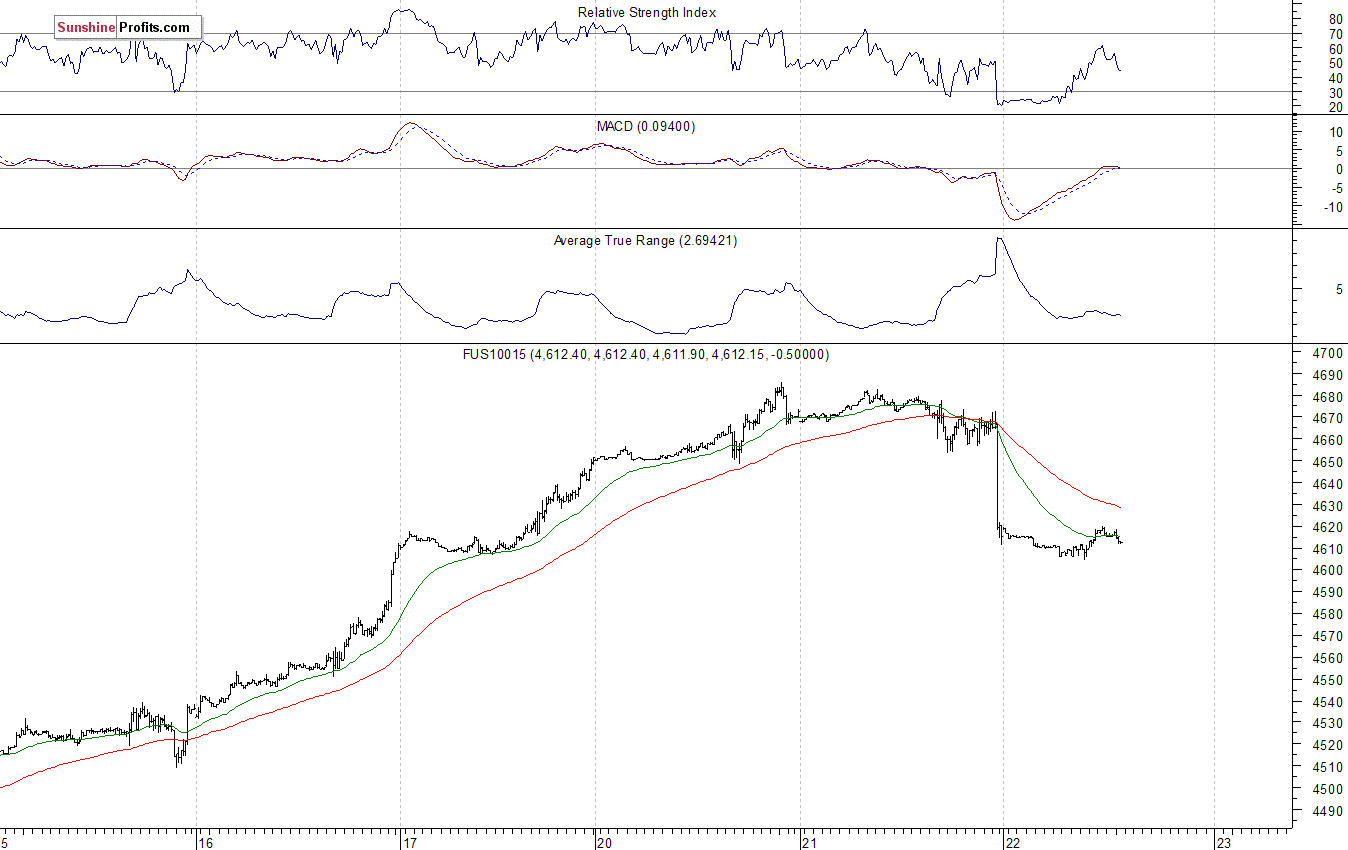 Nasdaq100 futures contract - Nasdaq 100 index chart - NDX