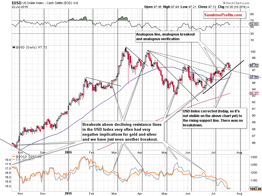 USD Index - the daily chart