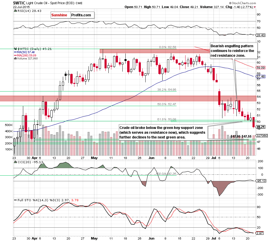 WTIC - the daily chart