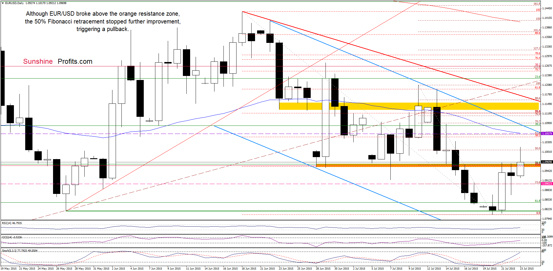 EUR/USD - the daily chart