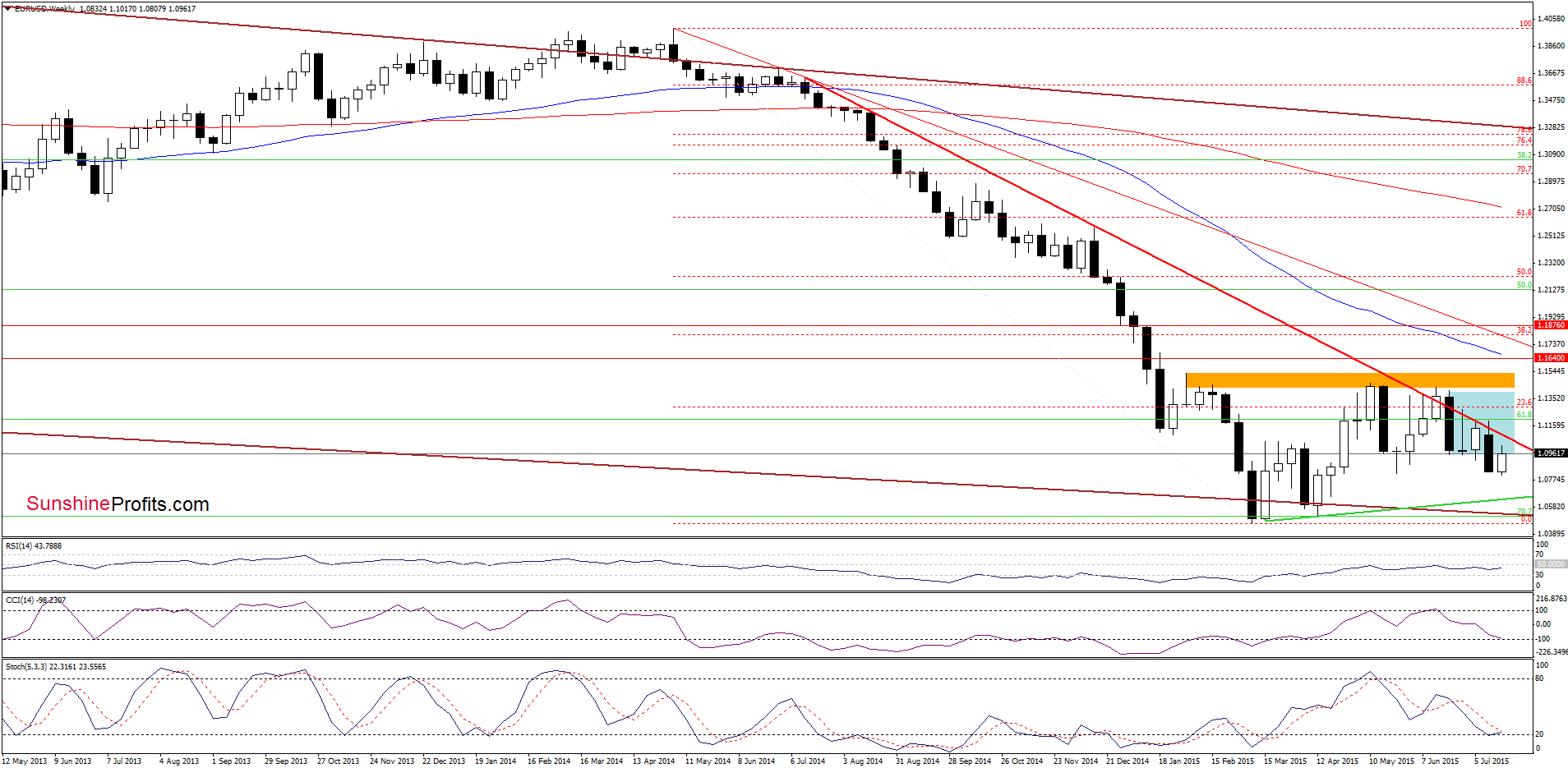 EUR/USD - the weekly chart