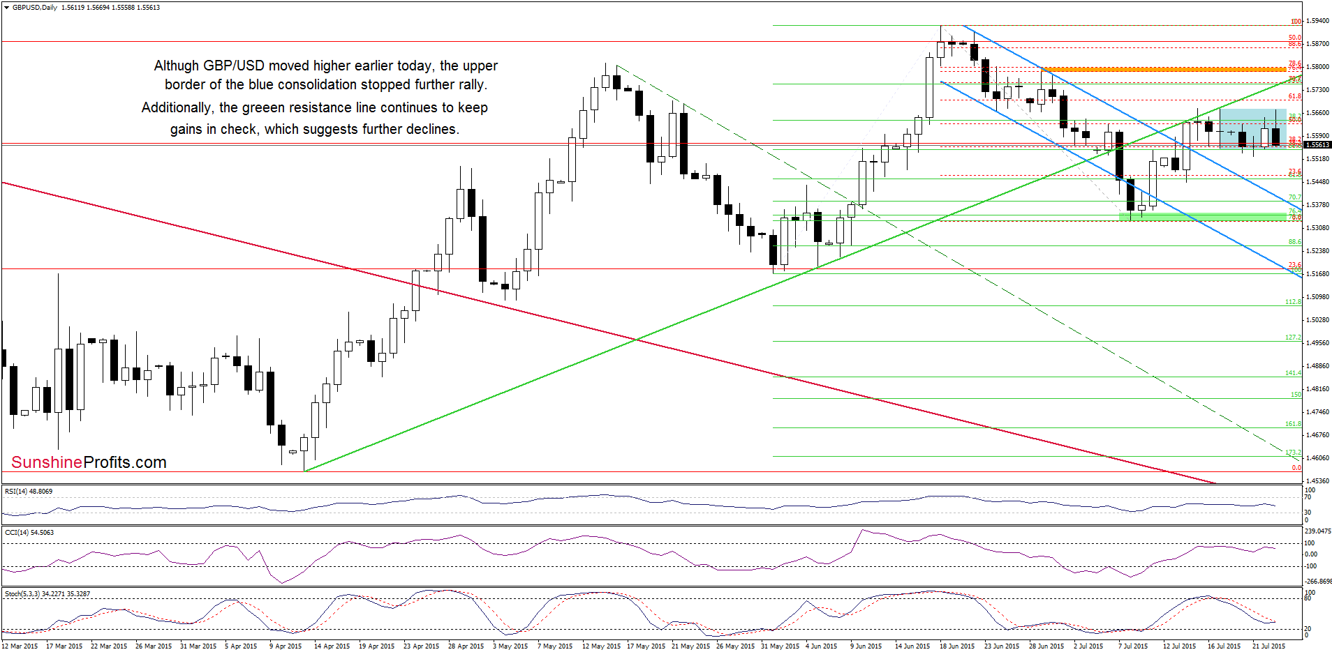 GBP/USD - the daily chart