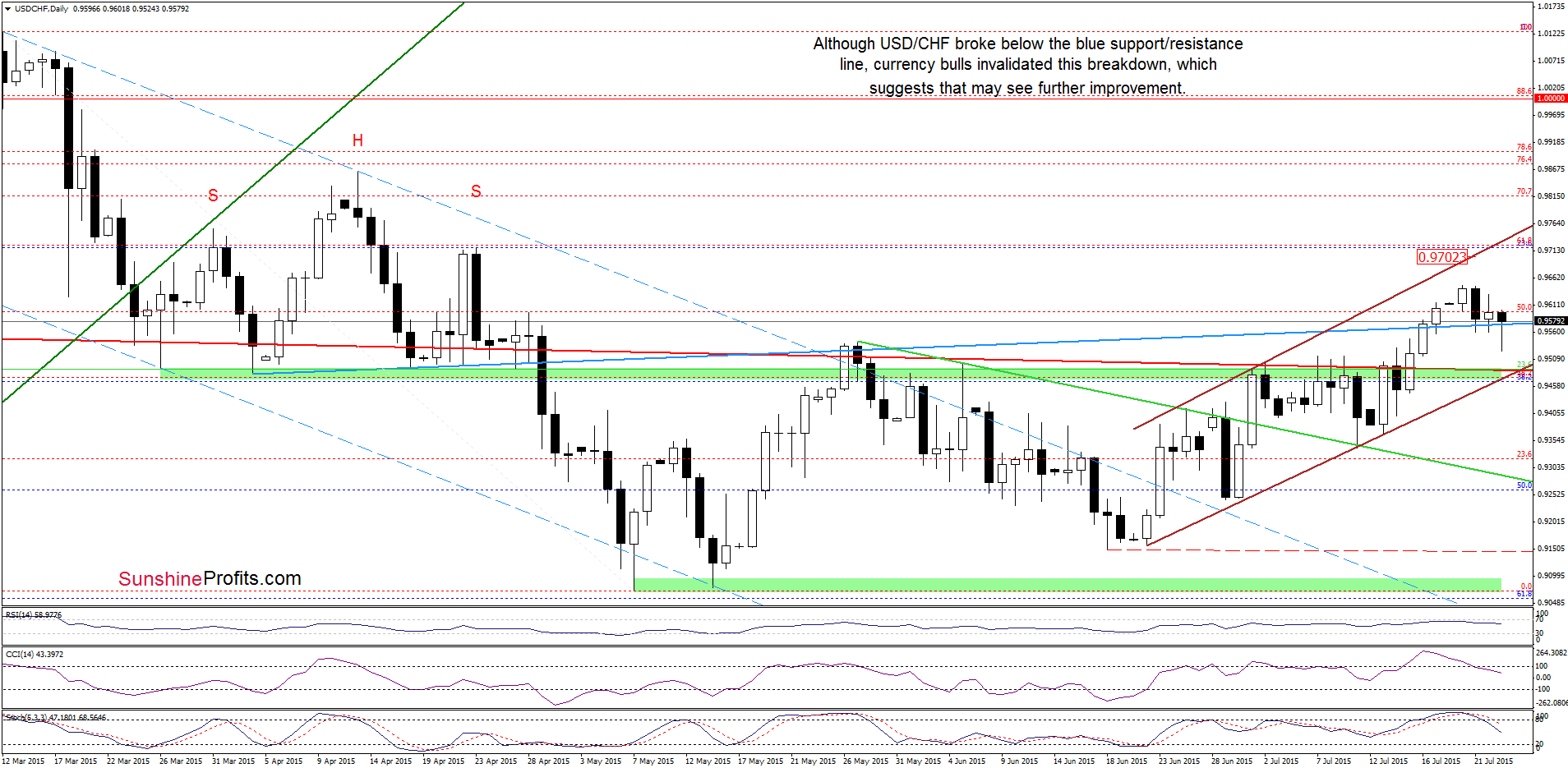 USD/CHF - the daily chart