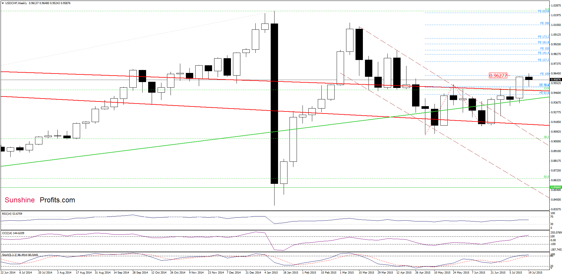 USD/CHF - the weekly chart