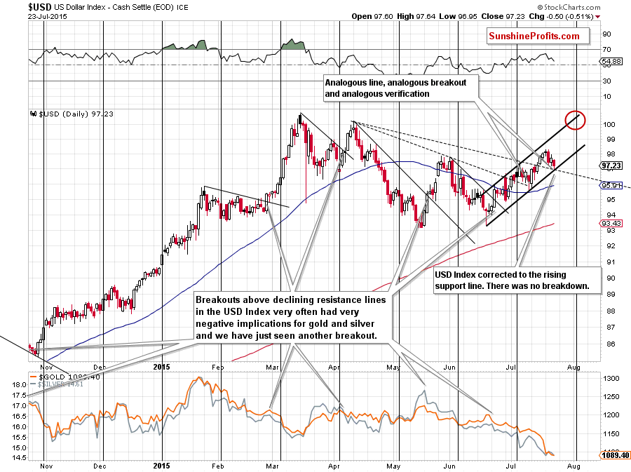 USD Index - the daily chart