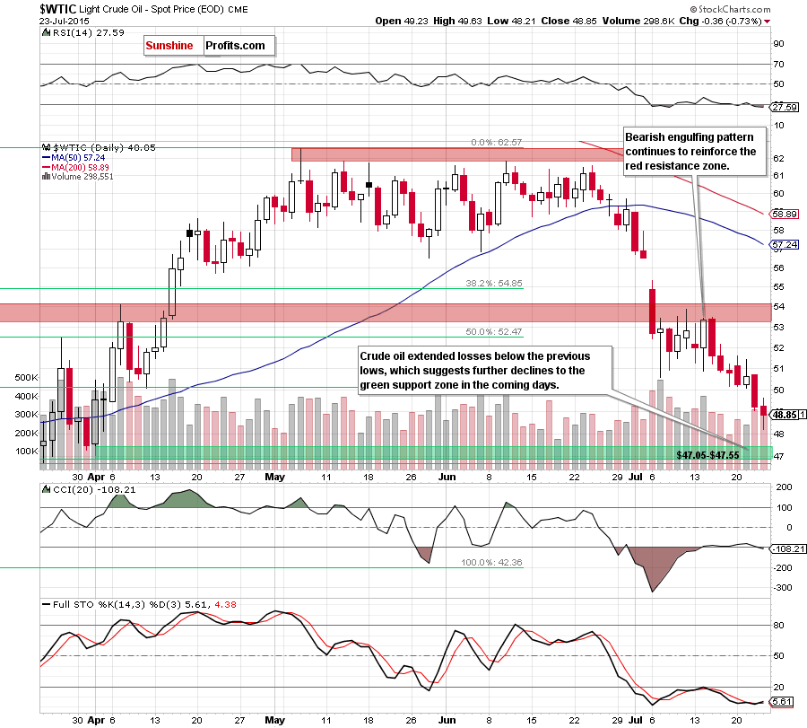 WTIC - the daily chart