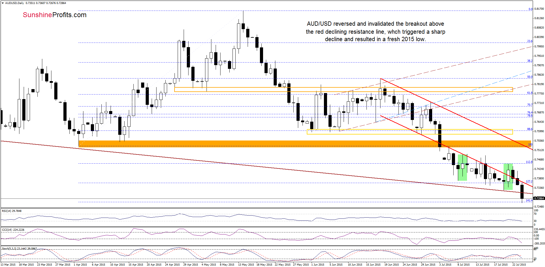 AUD/USD - the daily chart