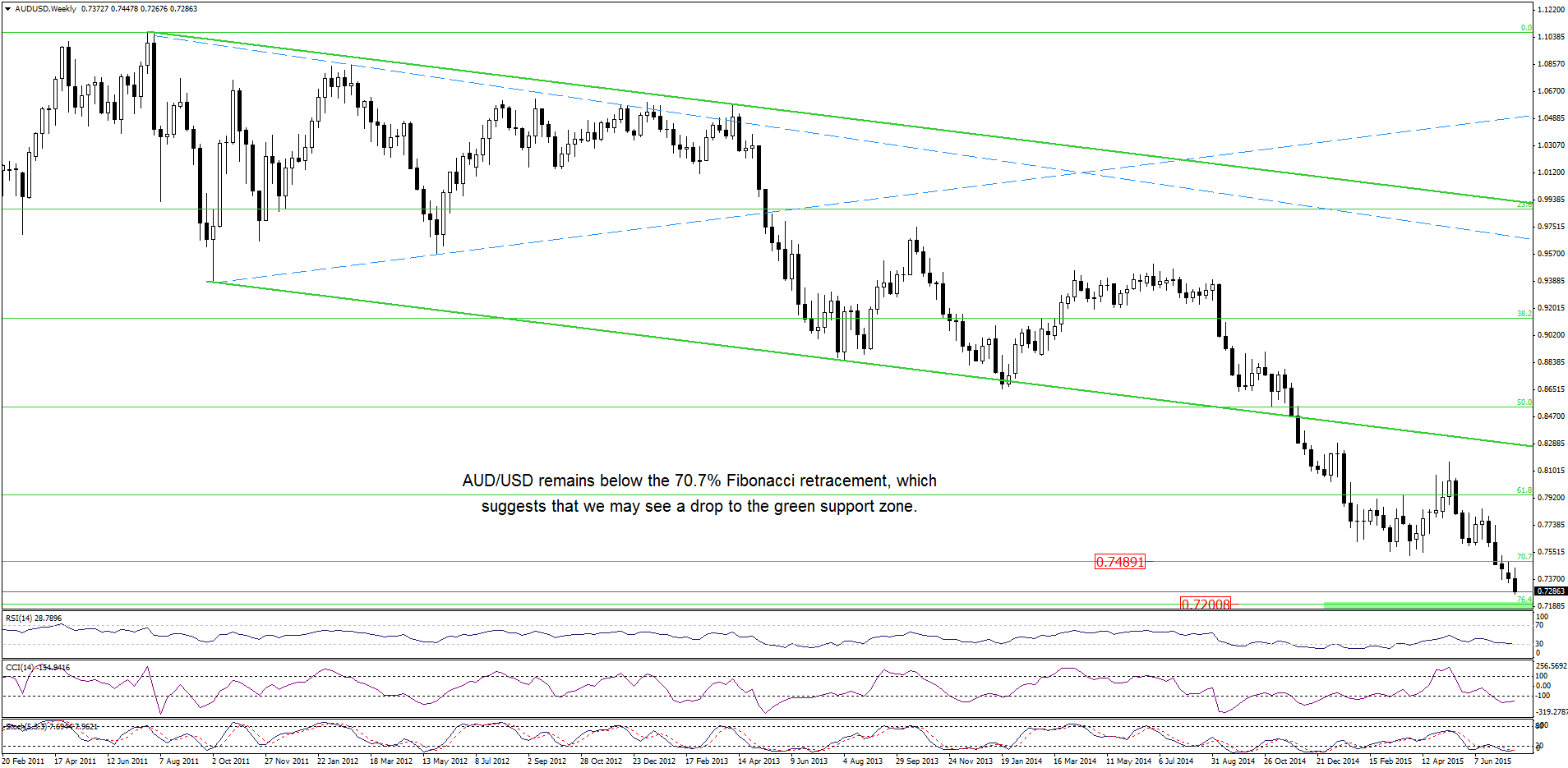 AUD/USD - the weekly chart