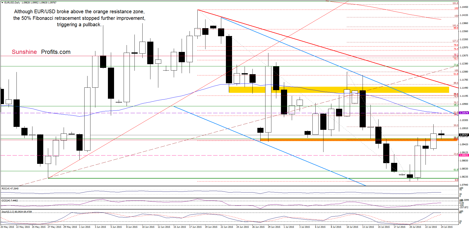 EUR/USD - the daily chart