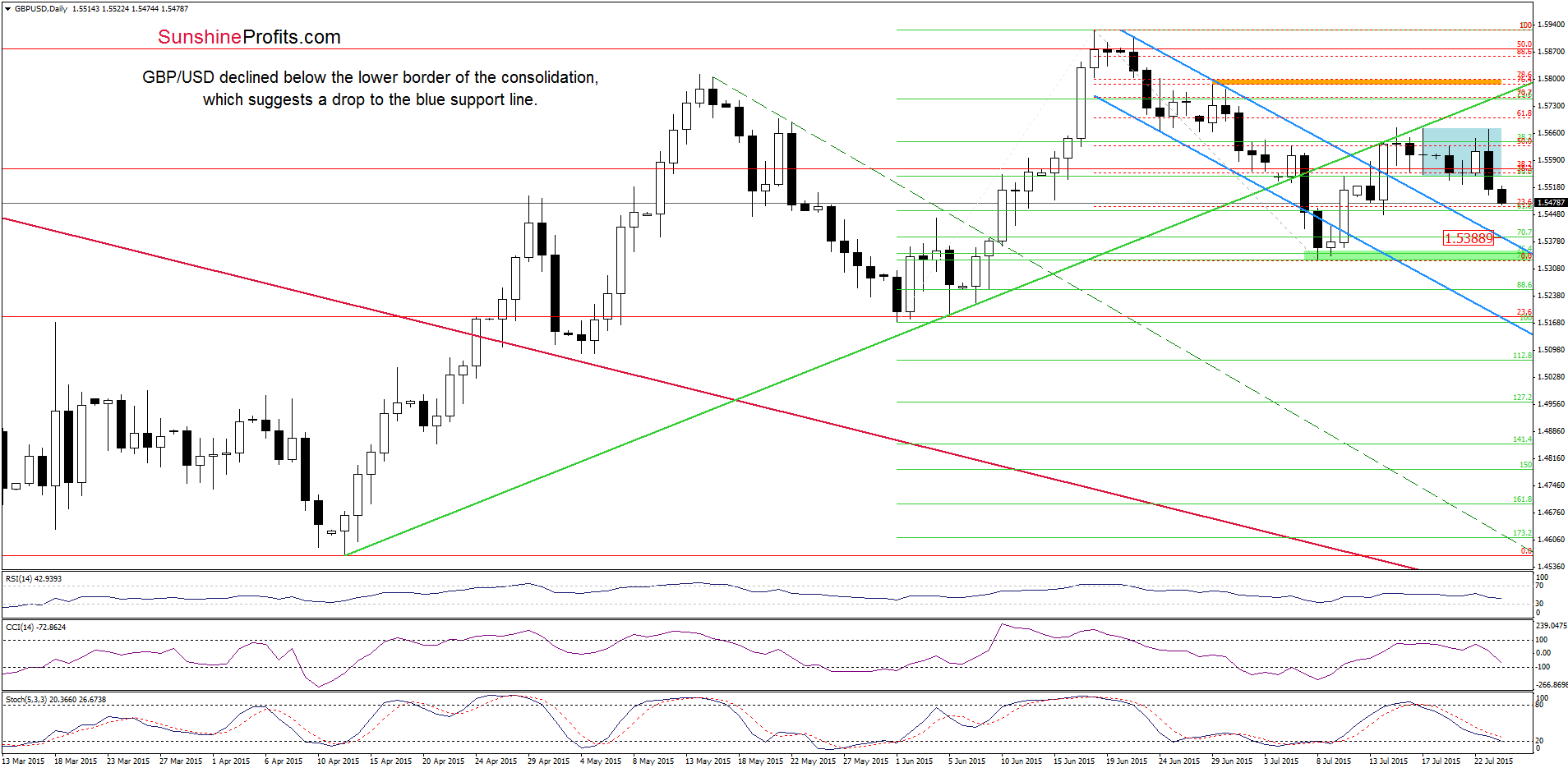 GBP/USD - the daily chart