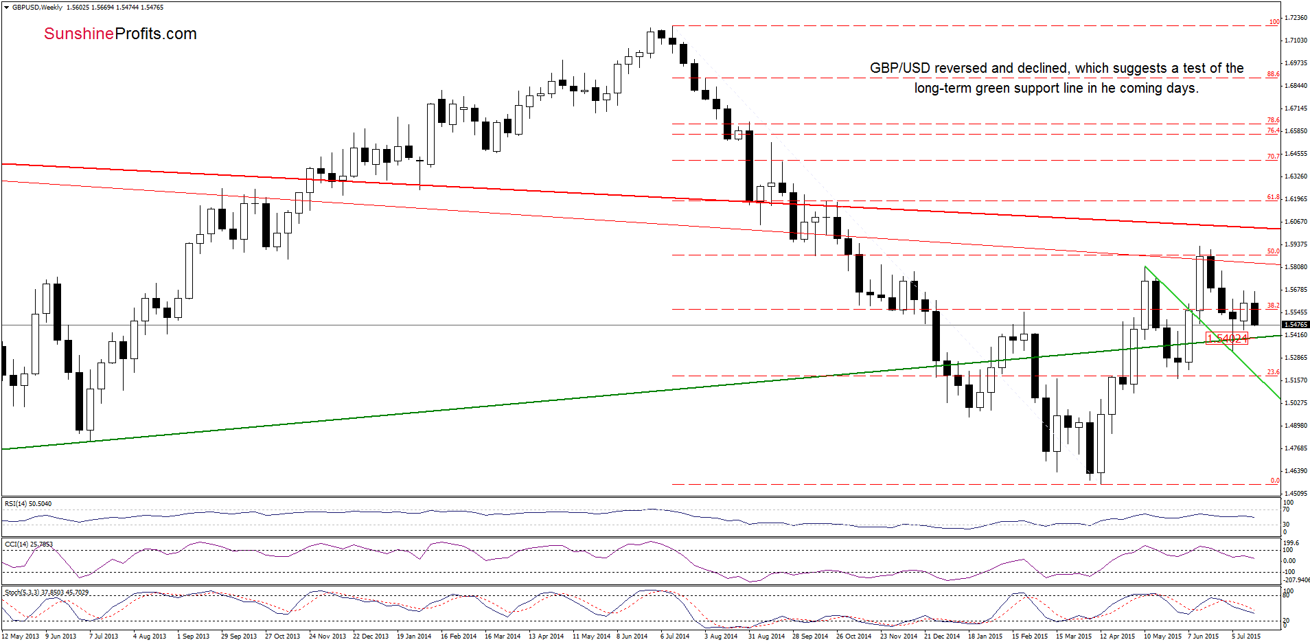 GBP/USD - the weekly chart