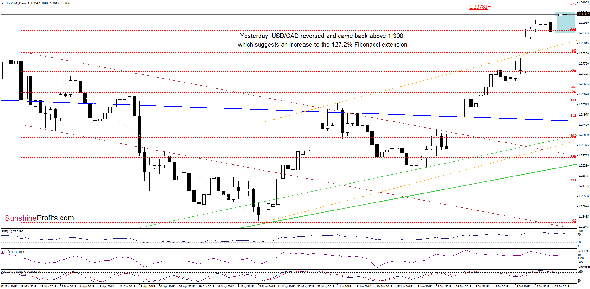 USD/CAD - the daily chart