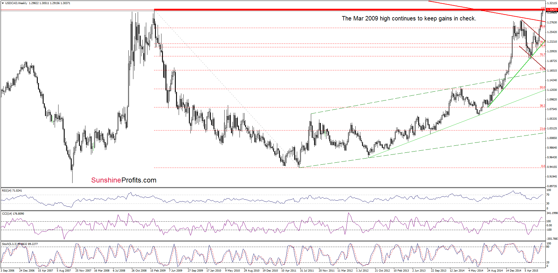 USD/CAD - the weekly chart