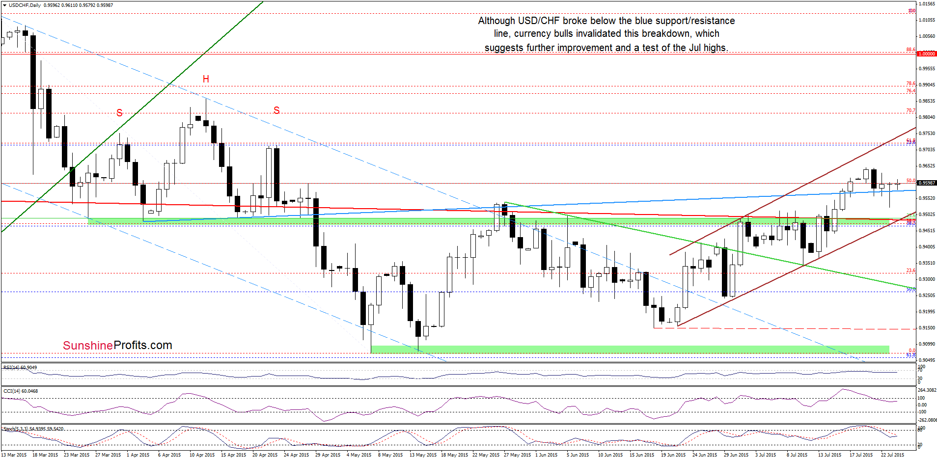 USD/CHF - the daily chart