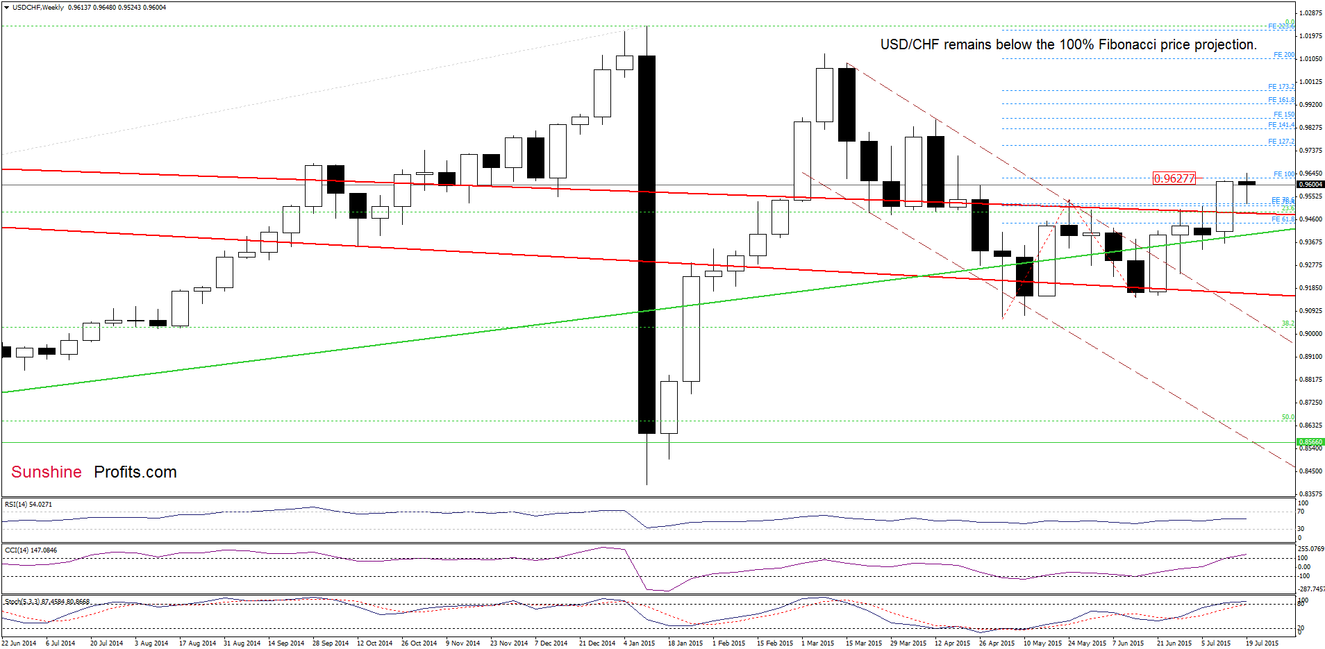 USD/CHF - the weekly chart