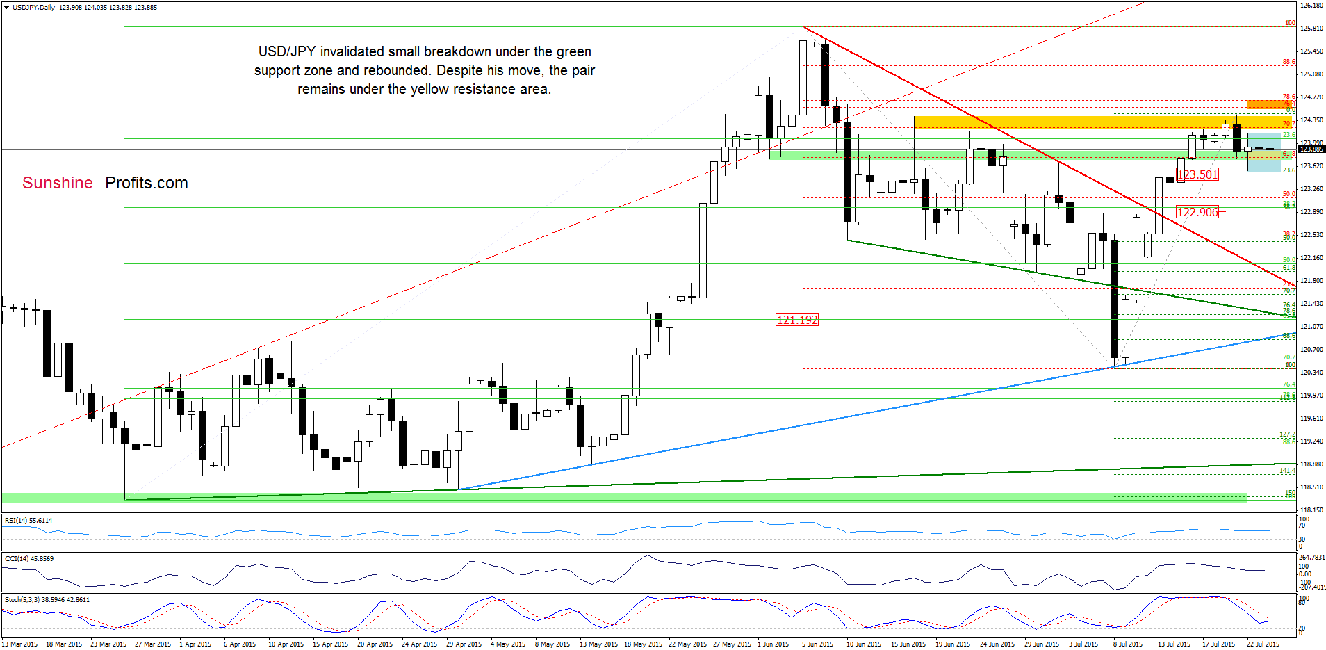 USD/JPY - the daily chart