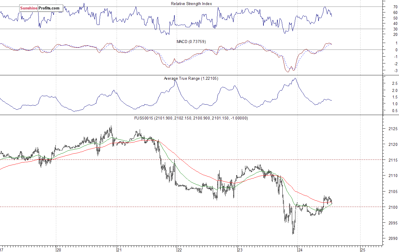 S&P500 futures contract - S&P 500 index chart - SPX