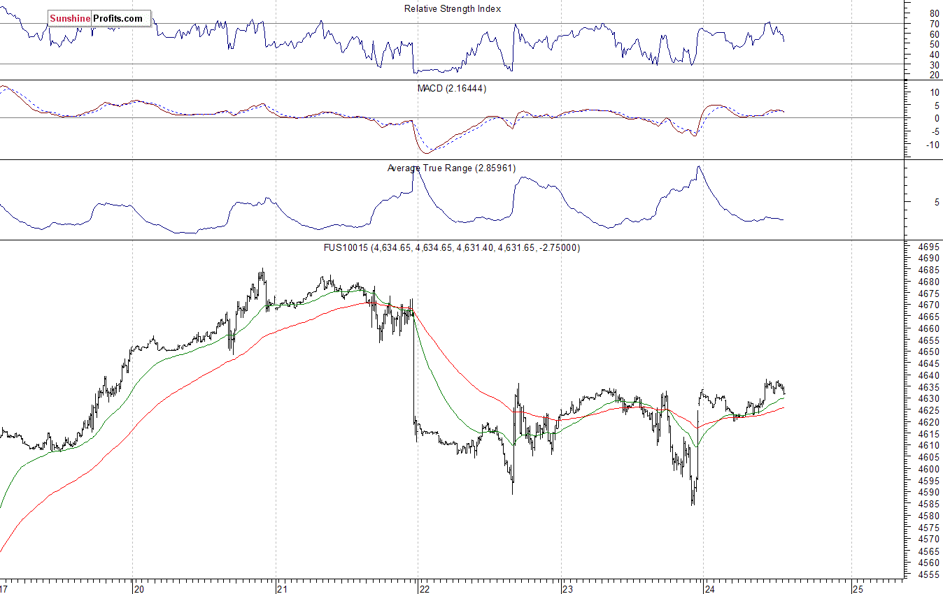 Nasdaq100 futures contract - Nasdaq 100 index chart - NDX