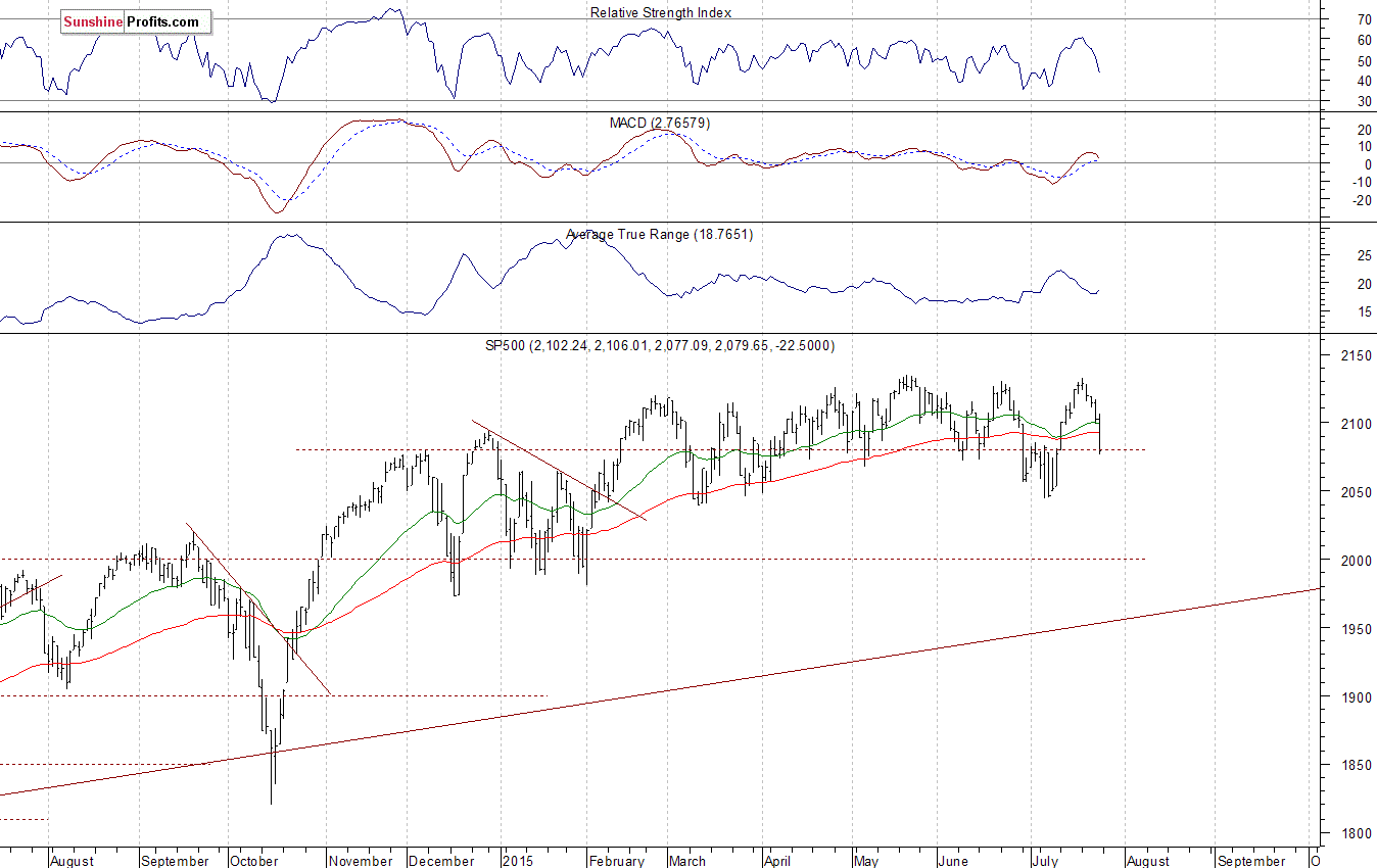 Daily S&P 500 index chart - SPX, Large Cap Index