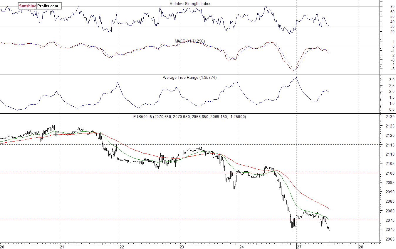 S&P500 futures contract - S&P 500 index chart - SPX