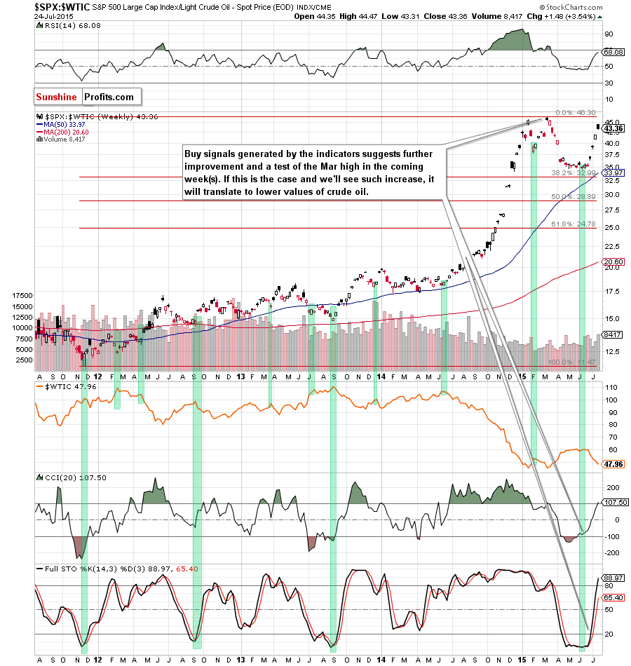 the stocks-to-oil ratio - weekly chart